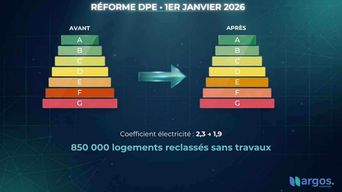 Réforme du calcul DPE 2026 : étiquette énergie d'un logement passant de la classe F à la classe E